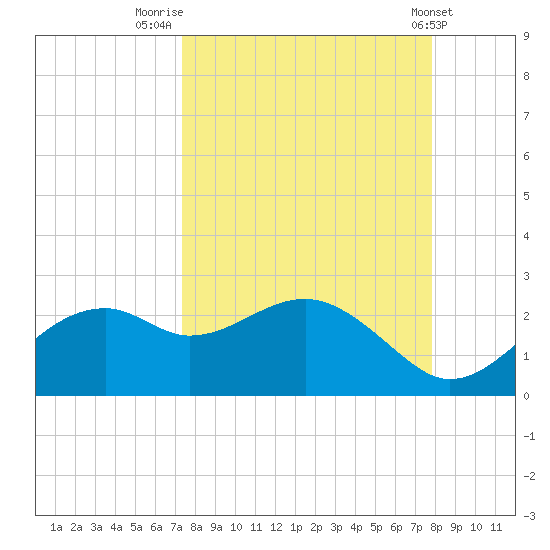 Rattlesnake Cove tide chart for Tuesday, September 12, 2023