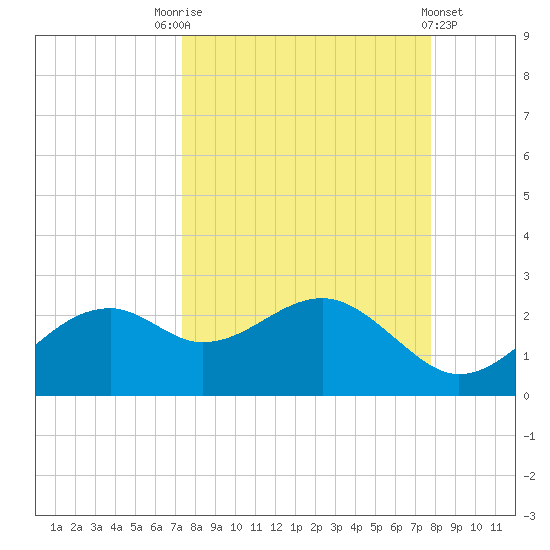 Rattlesnake Cove tide chart for Wednesday, September 13, 2023