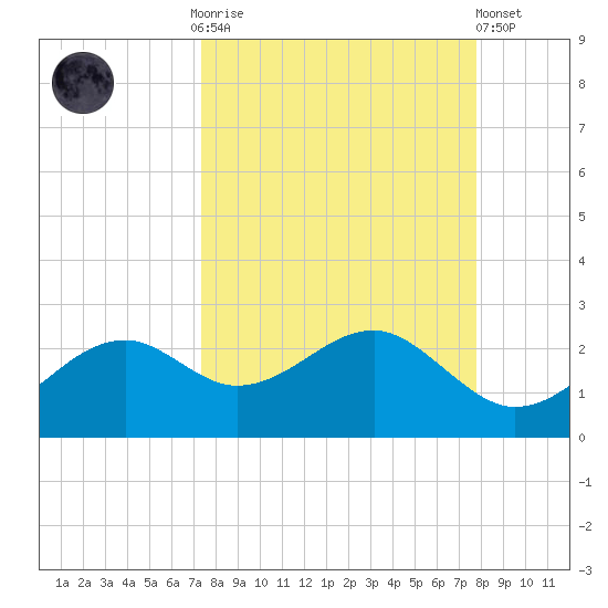 Rattlesnake Cove tide chart for Thursday, September 14, 2023