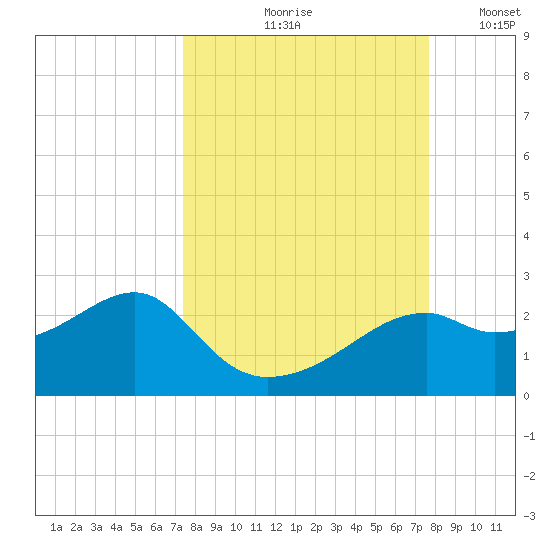 Rattlesnake Cove tide chart for Tuesday, September 19, 2023