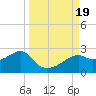 Rattlesnake Cove tide chart for Tuesday, September 19, 2023