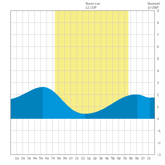 Rattlesnake Cove tide chart for Wednesday, September 20, 2023