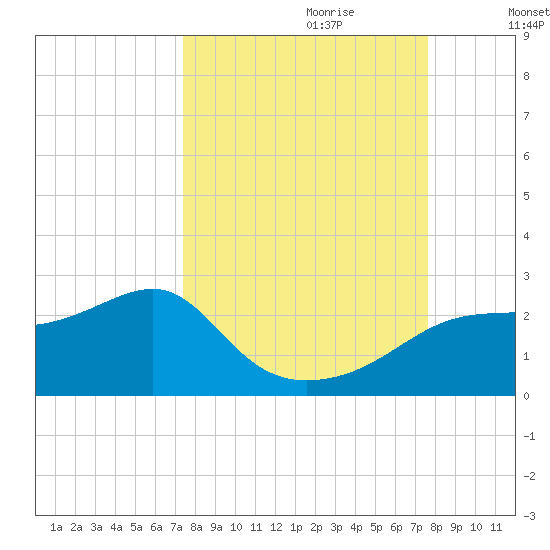 Rattlesnake Cove tide chart for Thursday, September 21, 2023
