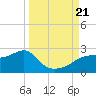 Rattlesnake Cove tide chart for Thursday, September 21, 2023
