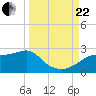 Rattlesnake Cove tide chart for Friday, September 22, 2023