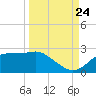 Rattlesnake Cove tide chart for Sunday, September 24, 2023