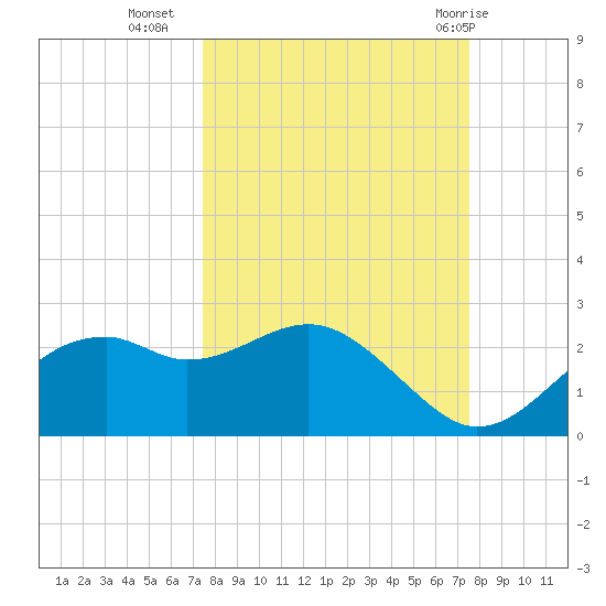 Rattlesnake Cove tide chart for Tuesday, September 26, 2023