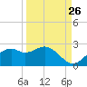 Rattlesnake Cove tide chart for Tuesday, September 26, 2023