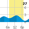 Rattlesnake Cove tide chart for Wednesday, September 27, 2023