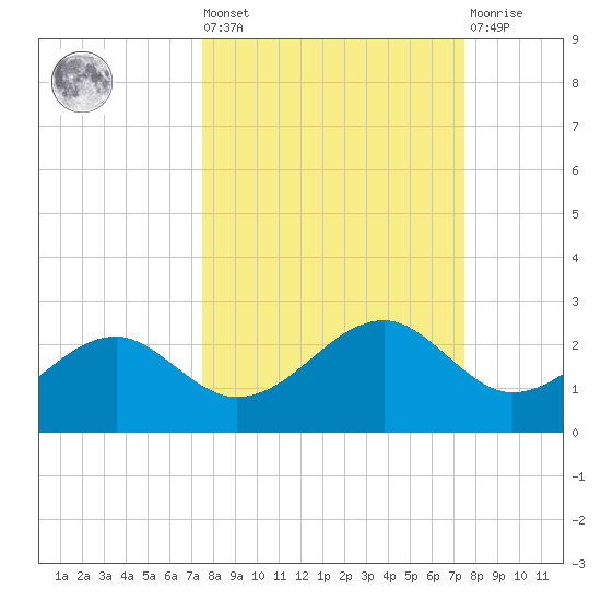 Rattlesnake Cove tide chart for Friday, September 29, 2023