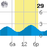Rattlesnake Cove tide chart for Friday, September 29, 2023