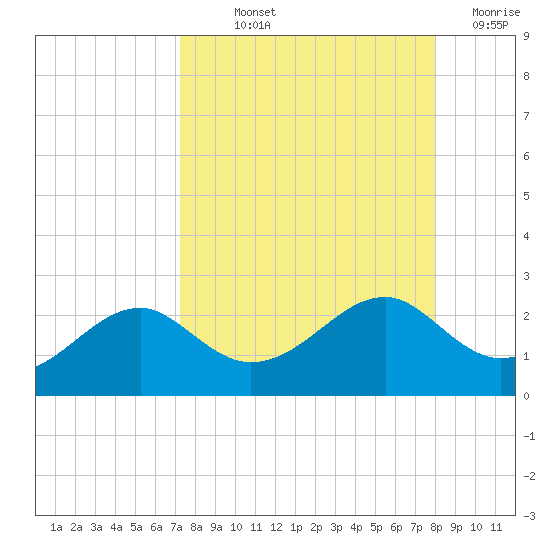 Rattlesnake Cove tide chart for Saturday, September 2, 2023