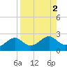 Rattlesnake Cove tide chart for Saturday, September 2, 2023