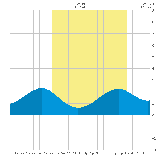 Rattlesnake Cove tide chart for Sunday, September 3, 2023
