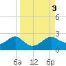 Rattlesnake Cove tide chart for Sunday, September 3, 2023