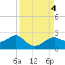 Rattlesnake Cove tide chart for Monday, September 4, 2023