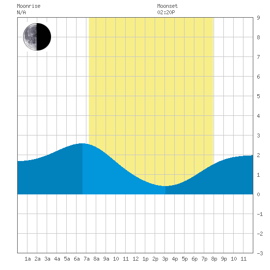 Rattlesnake Cove tide chart for Wednesday, September 6, 2023