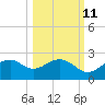 Rattlesnake Cove tide chart for Wednesday, October 11, 2023