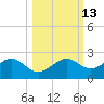 Rattlesnake Cove tide chart for Friday, October 13, 2023