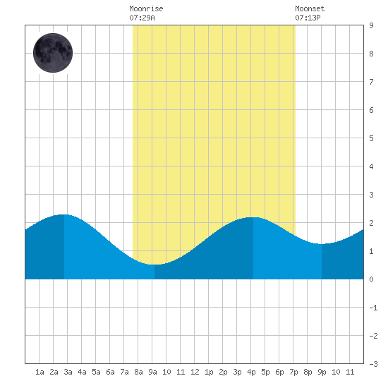 Rattlesnake Cove tide chart for Saturday, October 14, 2023