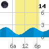 Rattlesnake Cove tide chart for Saturday, October 14, 2023