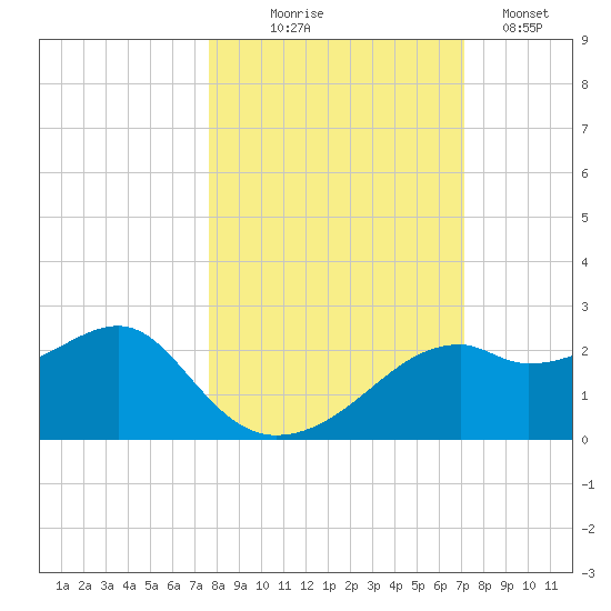 Rattlesnake Cove tide chart for Tuesday, October 17, 2023