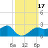 Rattlesnake Cove tide chart for Tuesday, October 17, 2023
