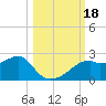 Rattlesnake Cove tide chart for Wednesday, October 18, 2023