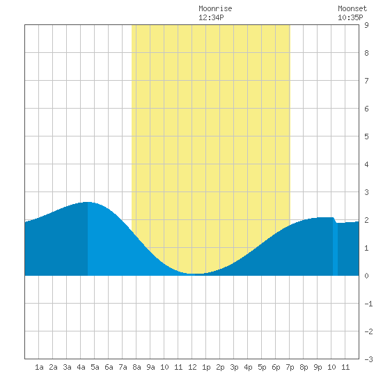 Rattlesnake Cove tide chart for Thursday, October 19, 2023