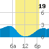 Rattlesnake Cove tide chart for Thursday, October 19, 2023