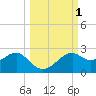 Rattlesnake Cove tide chart for Sunday, October 1, 2023