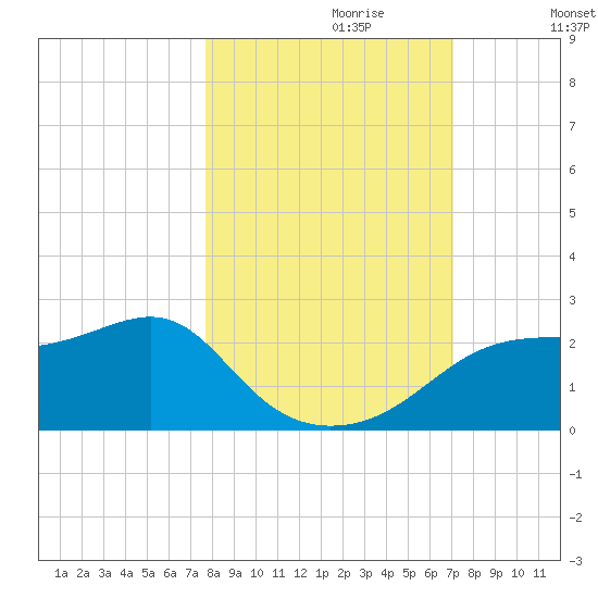 Rattlesnake Cove tide chart for Friday, October 20, 2023