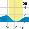 Rattlesnake Cove tide chart for Friday, October 20, 2023