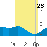 Rattlesnake Cove tide chart for Monday, October 23, 2023