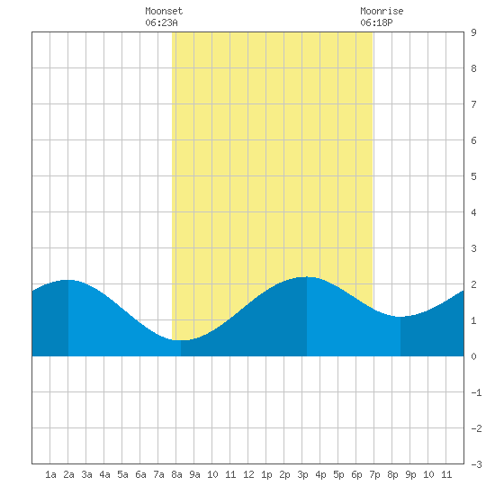 Rattlesnake Cove tide chart for Friday, October 27, 2023