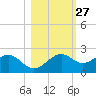 Rattlesnake Cove tide chart for Friday, October 27, 2023