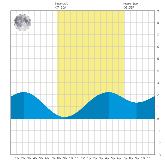 Rattlesnake Cove tide chart for Saturday, October 28, 2023