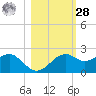 Rattlesnake Cove tide chart for Saturday, October 28, 2023