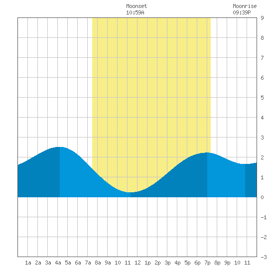 Rattlesnake Cove tide chart for Monday, October 2, 2023