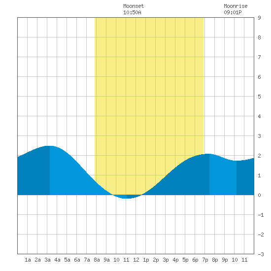 Rattlesnake Cove tide chart for Tuesday, October 31, 2023
