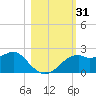 Rattlesnake Cove tide chart for Tuesday, October 31, 2023