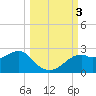 Rattlesnake Cove tide chart for Tuesday, October 3, 2023
