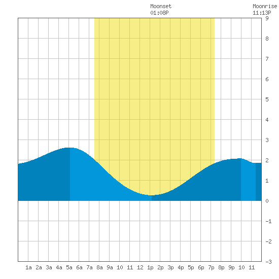 Rattlesnake Cove tide chart for Wednesday, October 4, 2023