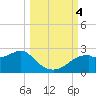 Rattlesnake Cove tide chart for Wednesday, October 4, 2023