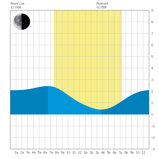 Rattlesnake Cove tide chart for Friday, October 6, 2023