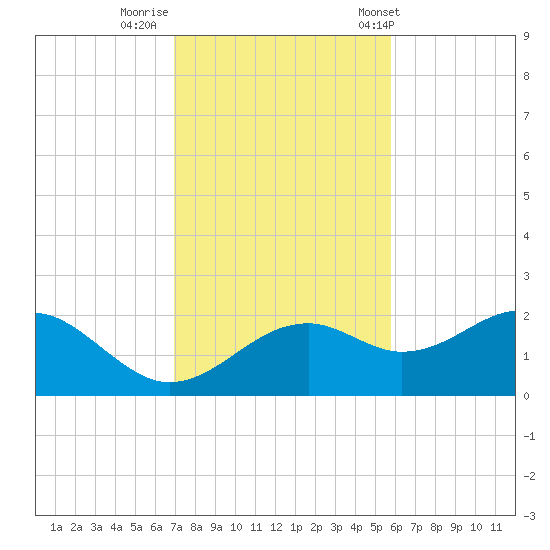 Rattlesnake Cove tide chart for Friday, November 10, 2023