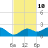 Rattlesnake Cove tide chart for Friday, November 10, 2023