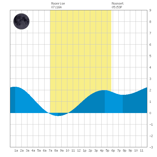 Rattlesnake Cove tide chart for Monday, November 13, 2023