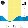 Rattlesnake Cove tide chart for Monday, November 13, 2023