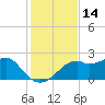 Rattlesnake Cove tide chart for Tuesday, November 14, 2023